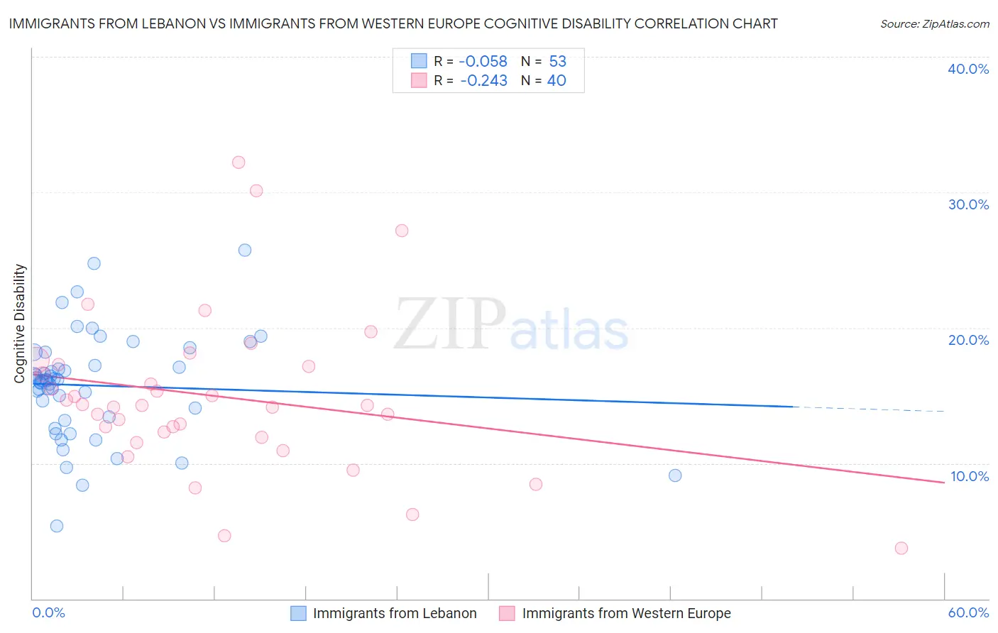 Immigrants from Lebanon vs Immigrants from Western Europe Cognitive Disability