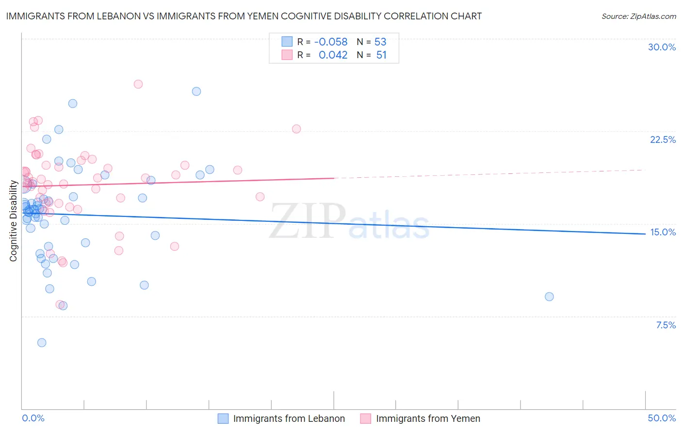 Immigrants from Lebanon vs Immigrants from Yemen Cognitive Disability