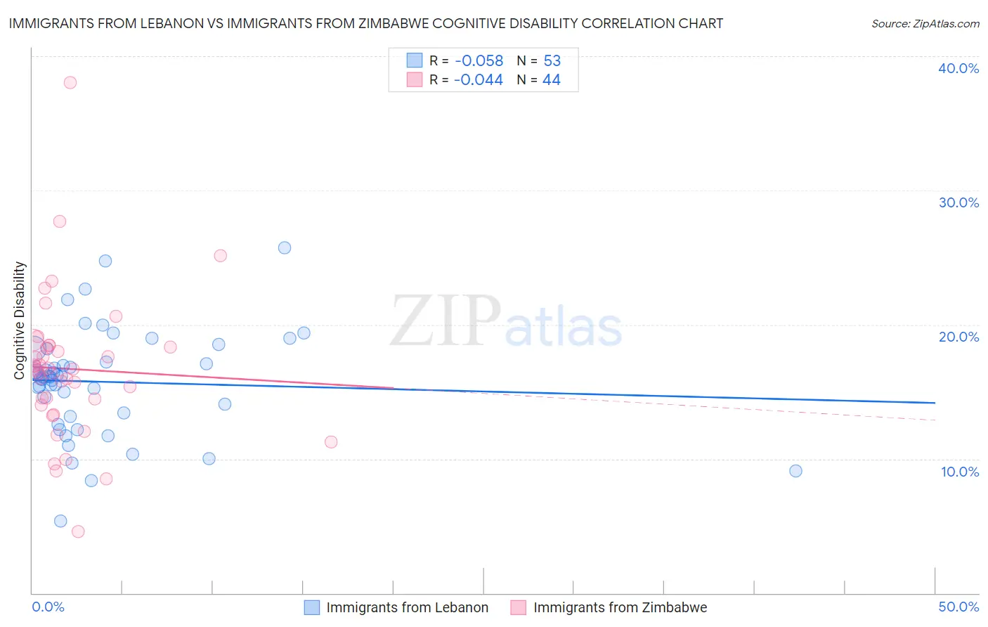 Immigrants from Lebanon vs Immigrants from Zimbabwe Cognitive Disability