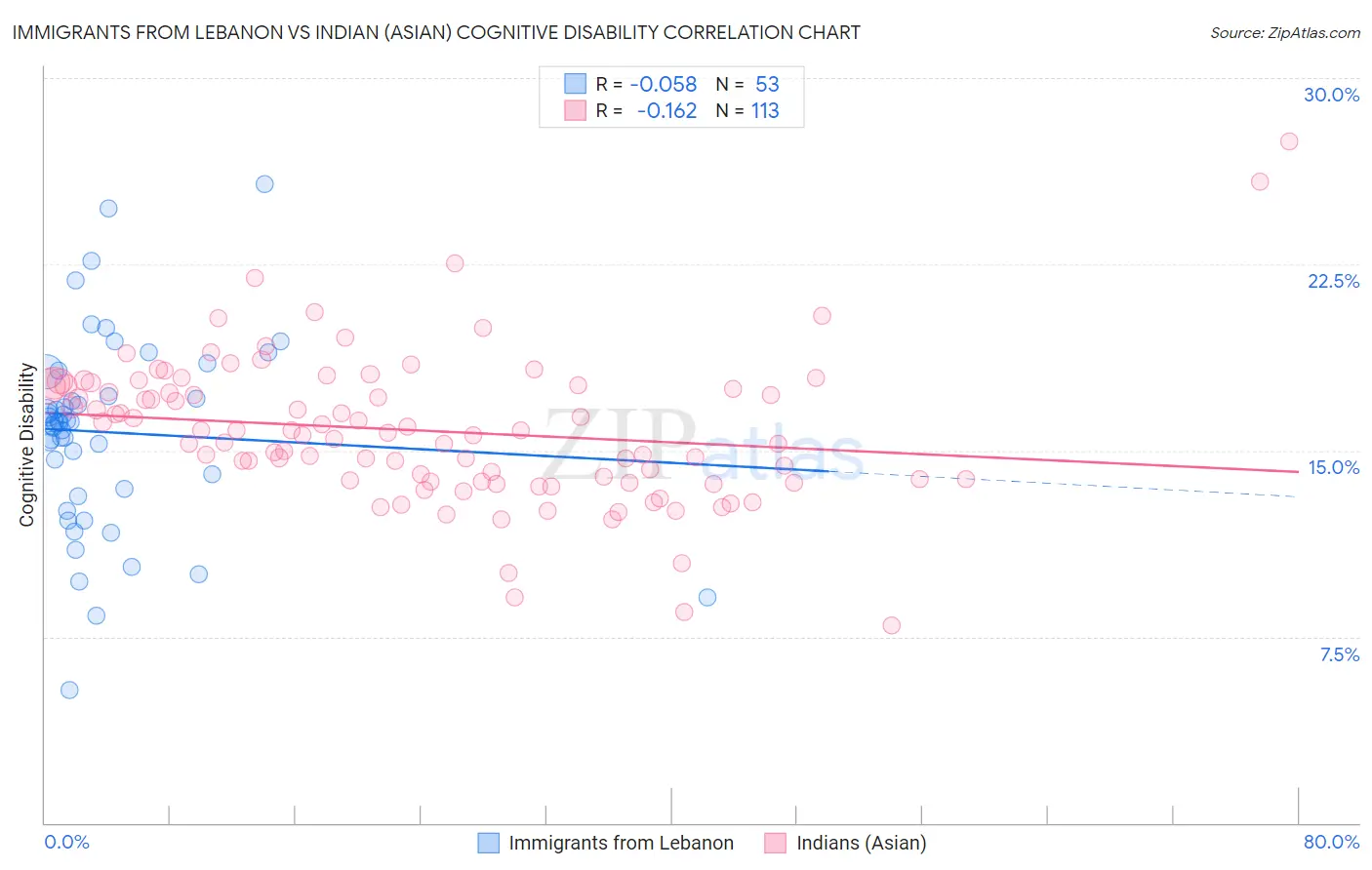 Immigrants from Lebanon vs Indian (Asian) Cognitive Disability