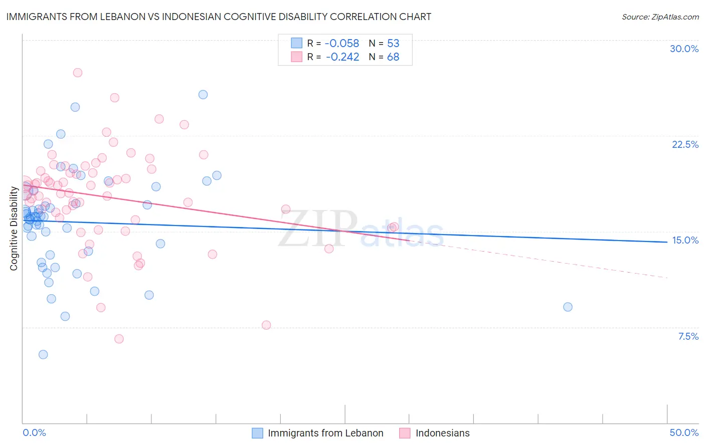 Immigrants from Lebanon vs Indonesian Cognitive Disability