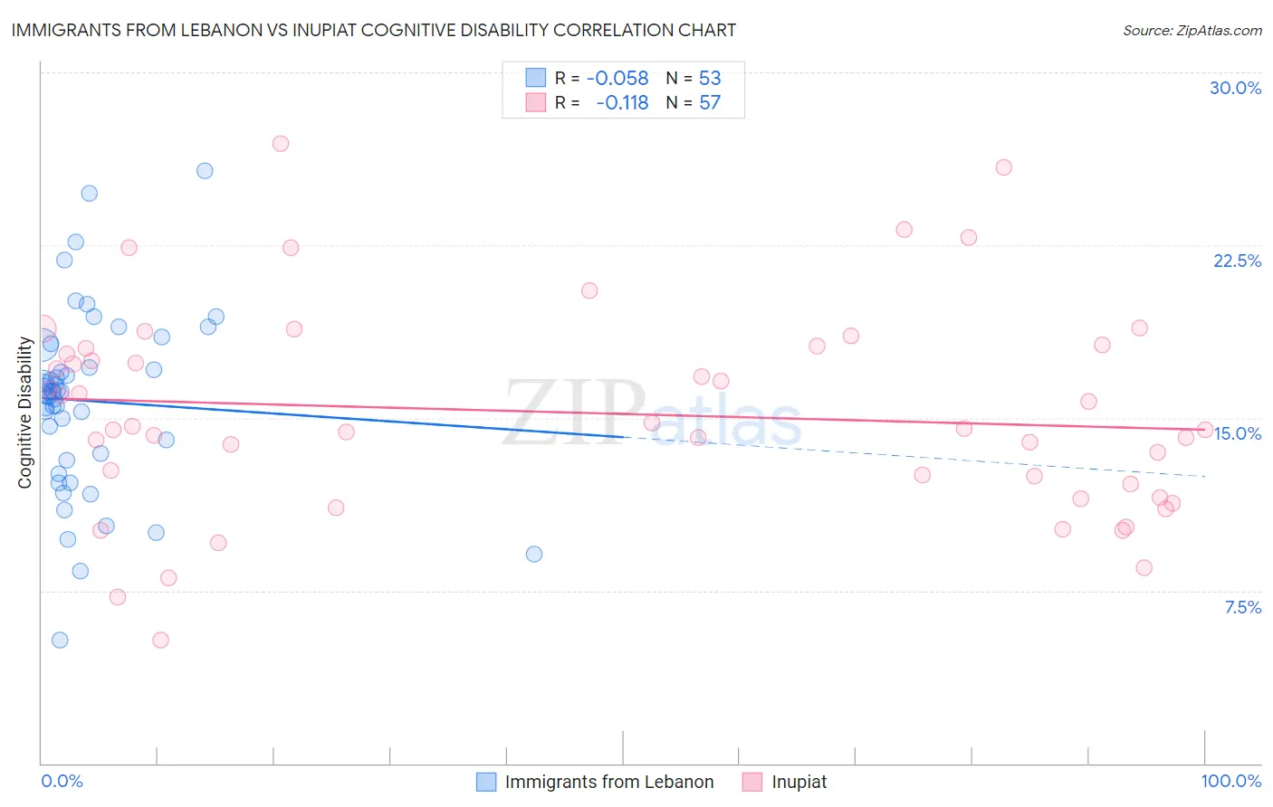 Immigrants from Lebanon vs Inupiat Cognitive Disability