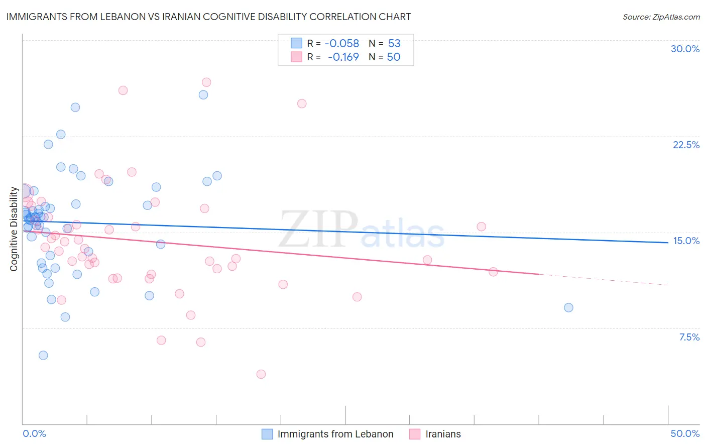 Immigrants from Lebanon vs Iranian Cognitive Disability