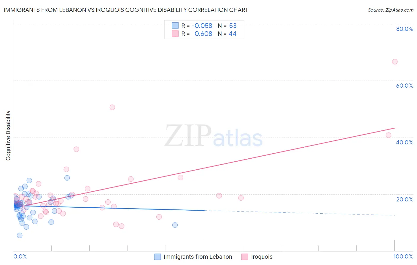 Immigrants from Lebanon vs Iroquois Cognitive Disability