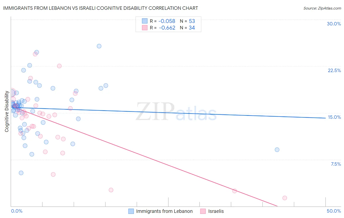 Immigrants from Lebanon vs Israeli Cognitive Disability