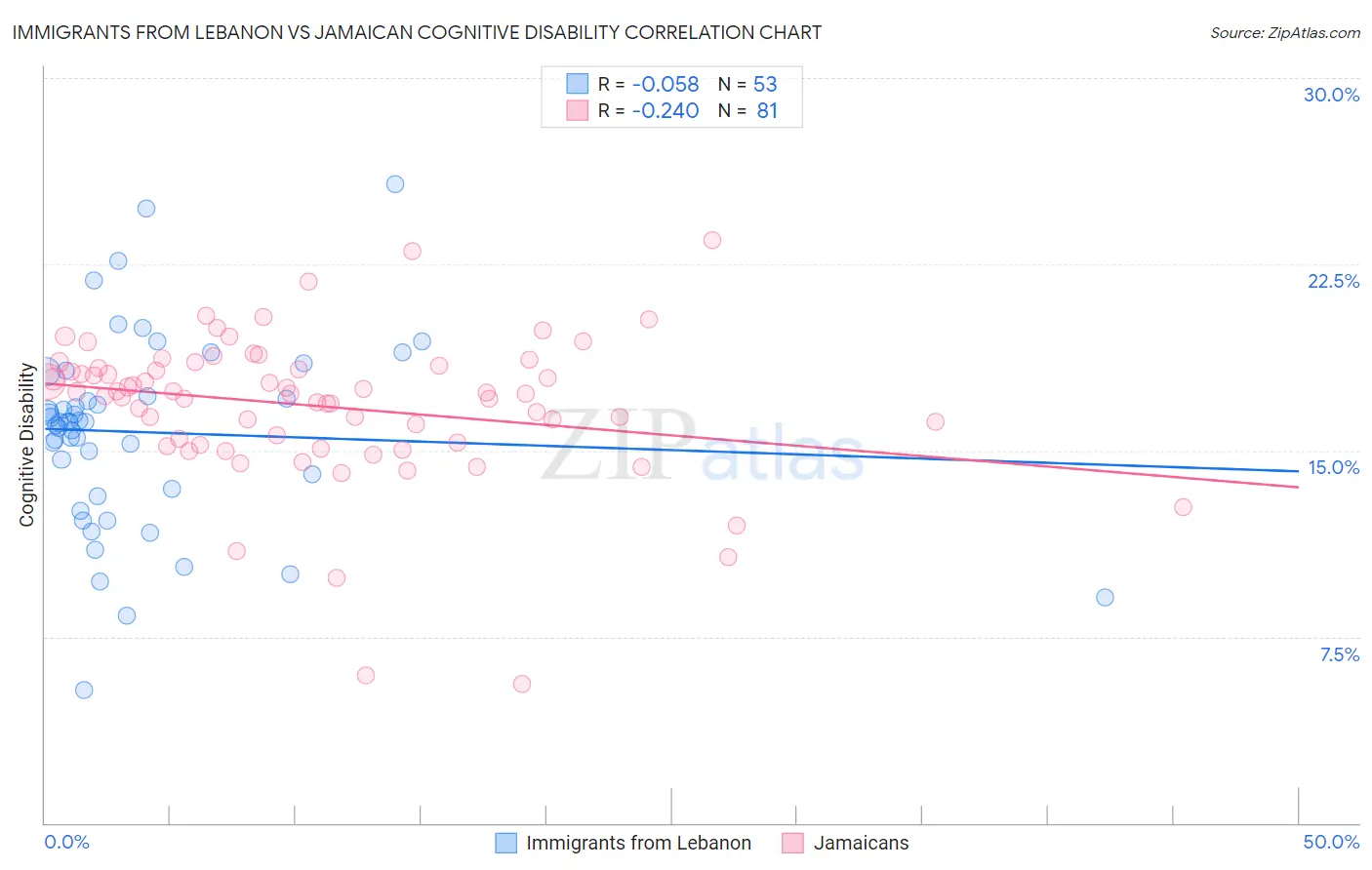 Immigrants from Lebanon vs Jamaican Cognitive Disability