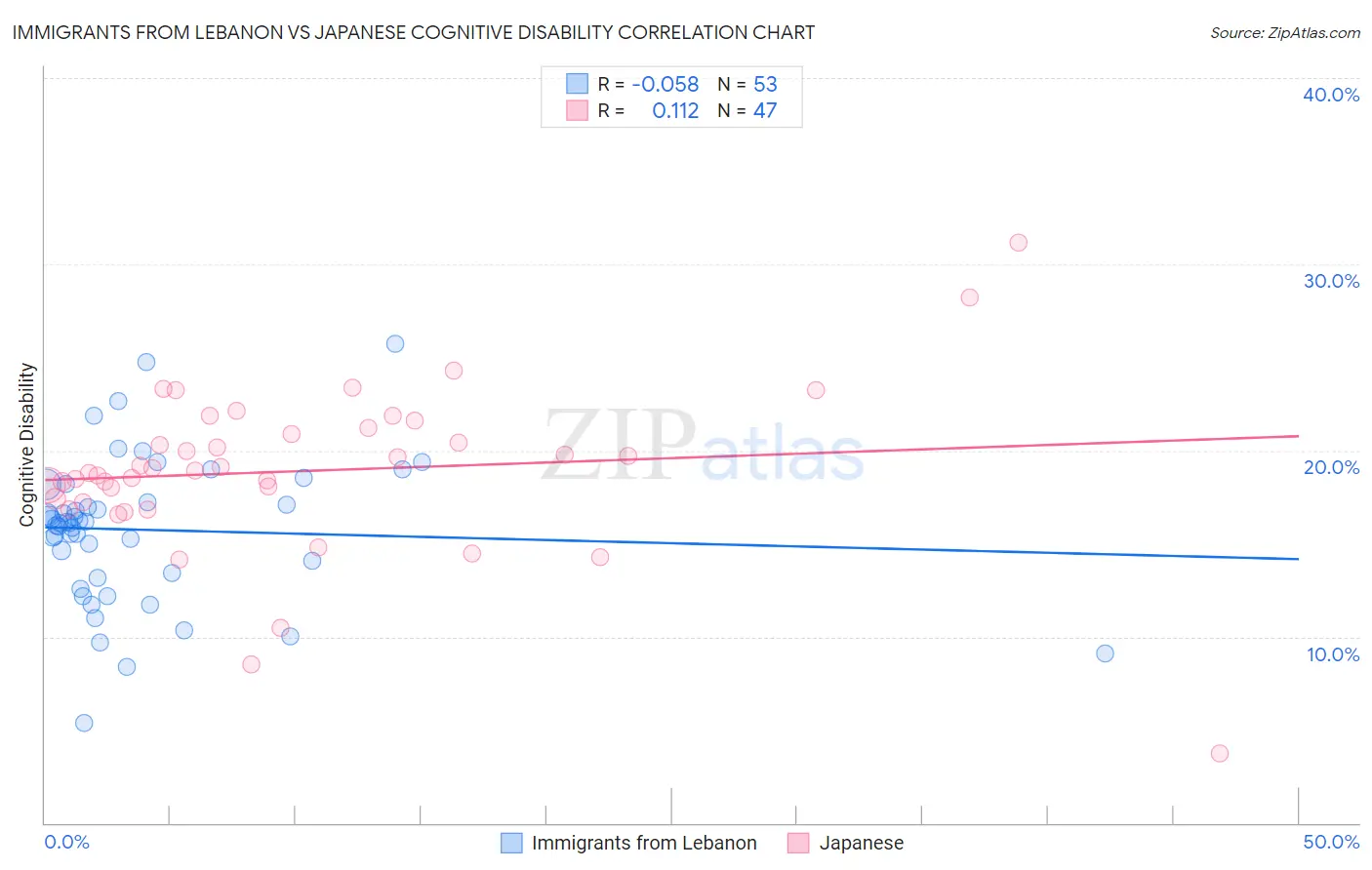 Immigrants from Lebanon vs Japanese Cognitive Disability