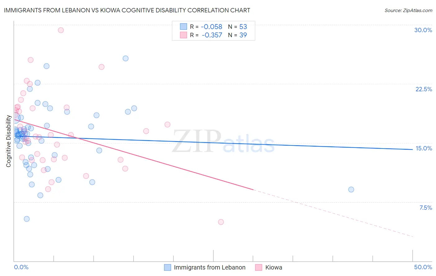 Immigrants from Lebanon vs Kiowa Cognitive Disability