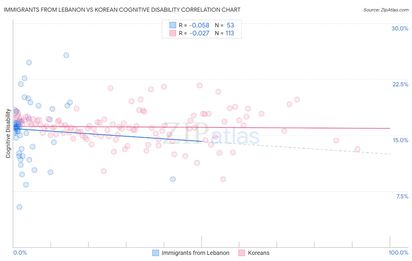 Immigrants from Lebanon vs Korean Cognitive Disability