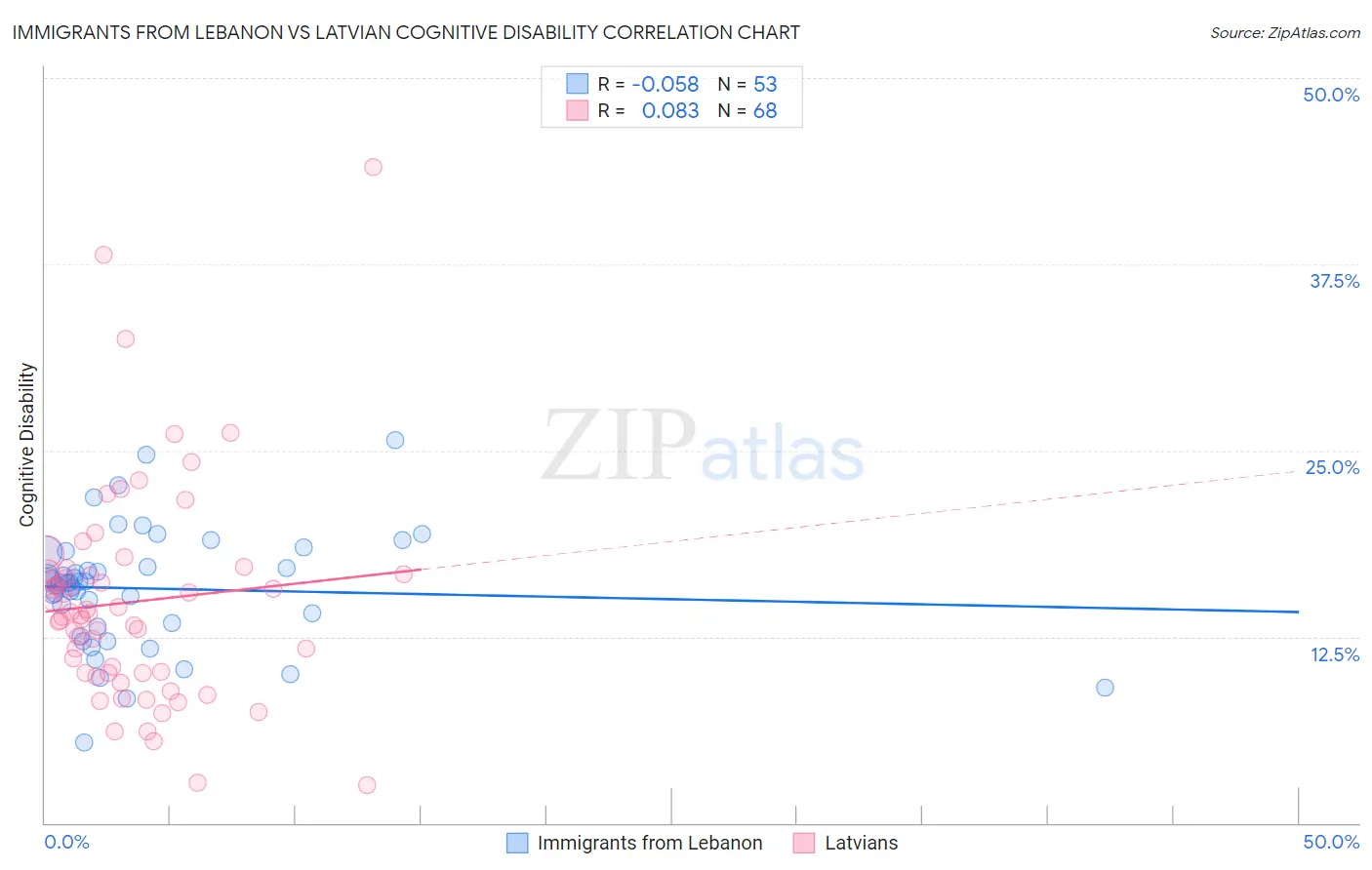 Immigrants from Lebanon vs Latvian Cognitive Disability