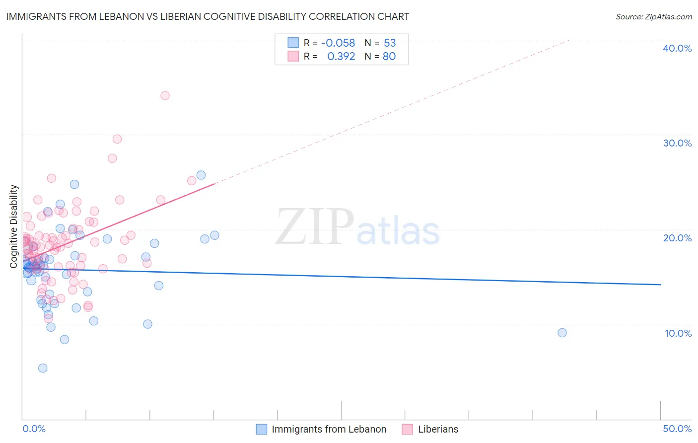 Immigrants from Lebanon vs Liberian Cognitive Disability