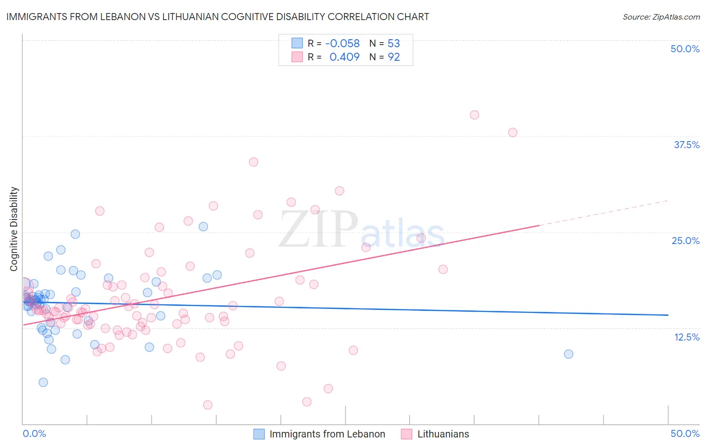 Immigrants from Lebanon vs Lithuanian Cognitive Disability