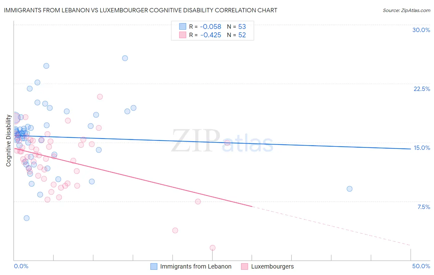 Immigrants from Lebanon vs Luxembourger Cognitive Disability