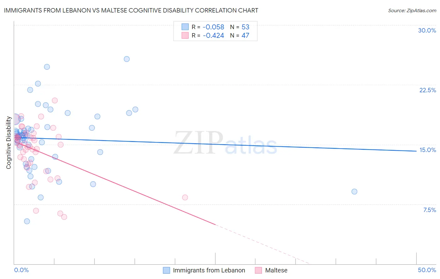 Immigrants from Lebanon vs Maltese Cognitive Disability