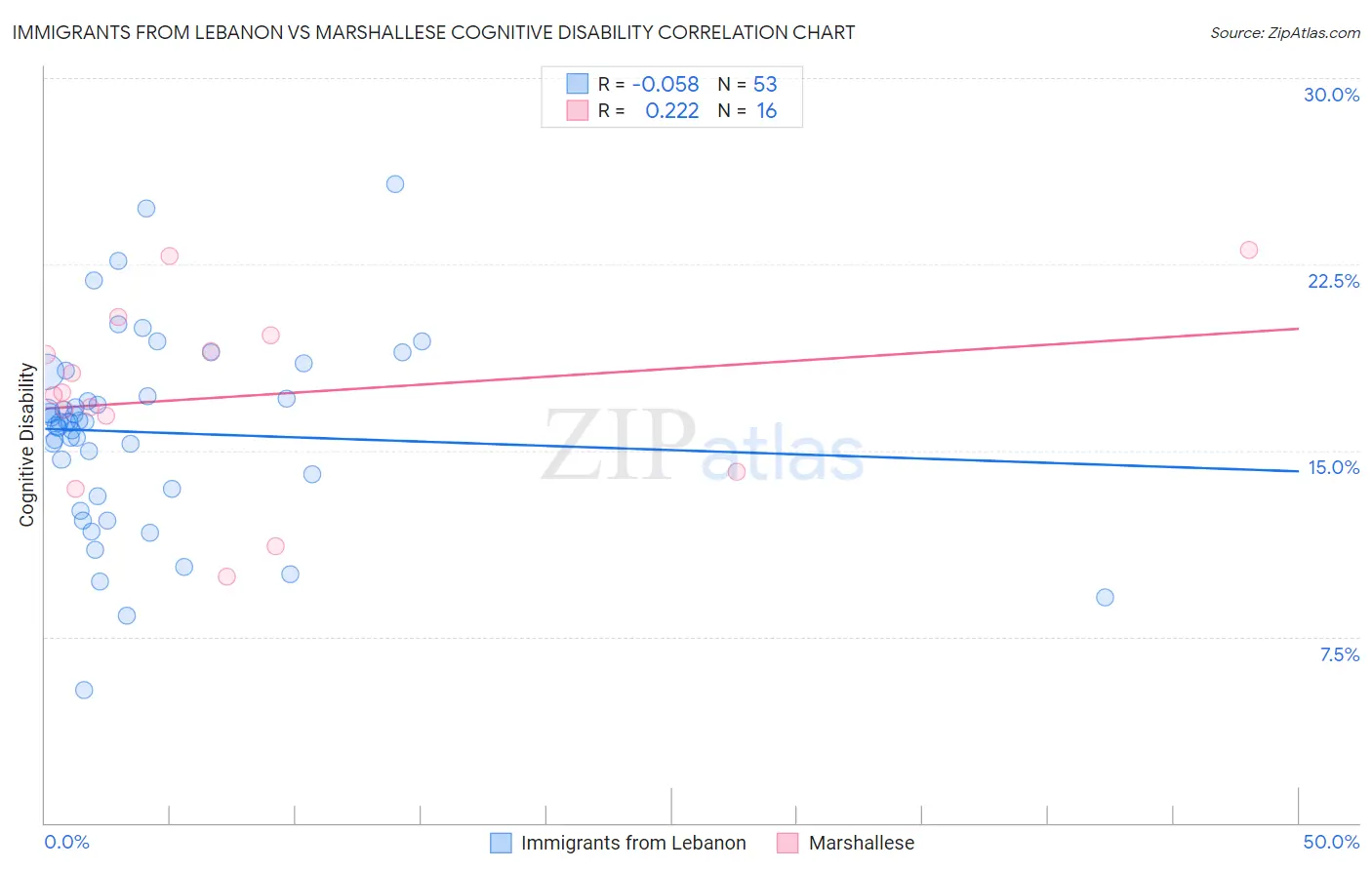 Immigrants from Lebanon vs Marshallese Cognitive Disability