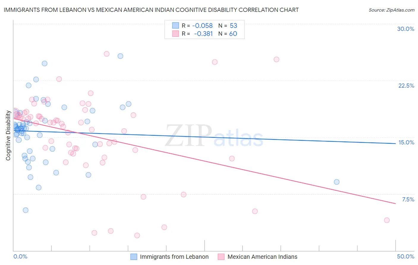 Immigrants from Lebanon vs Mexican American Indian Cognitive Disability