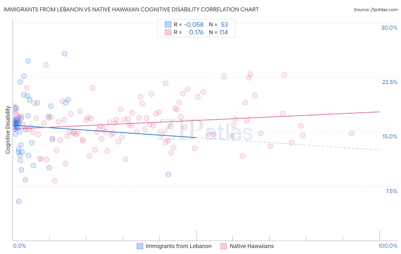 Immigrants from Lebanon vs Native Hawaiian Cognitive Disability