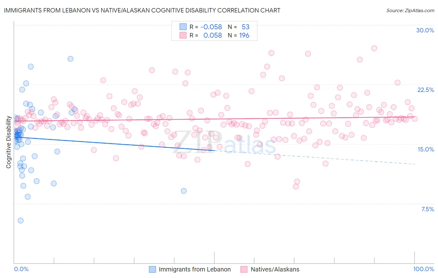 Immigrants from Lebanon vs Native/Alaskan Cognitive Disability