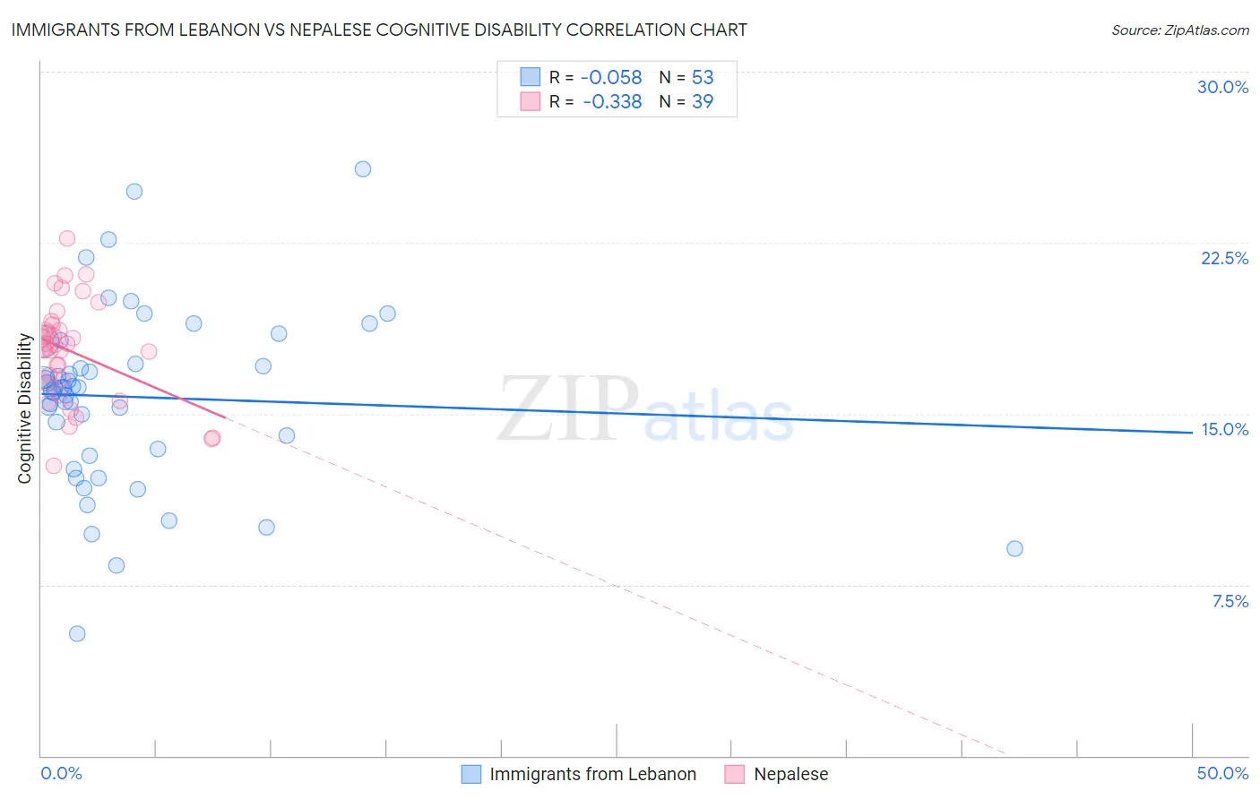 Immigrants from Lebanon vs Nepalese Cognitive Disability