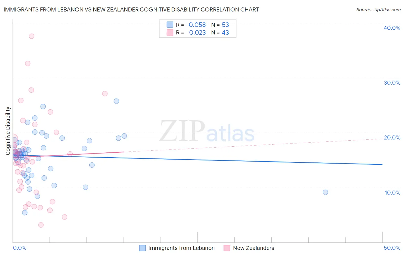 Immigrants from Lebanon vs New Zealander Cognitive Disability