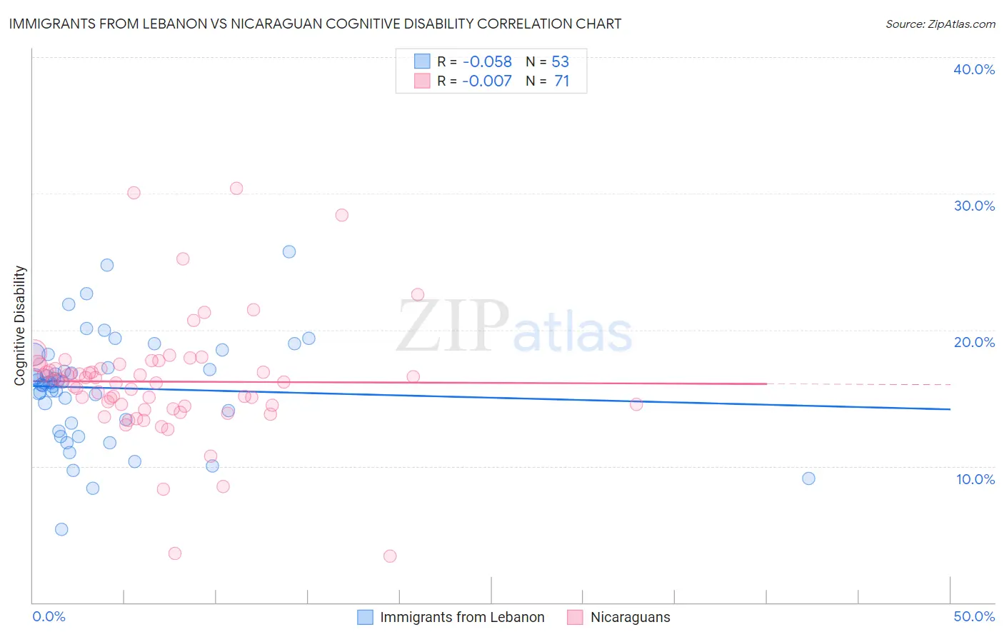 Immigrants from Lebanon vs Nicaraguan Cognitive Disability