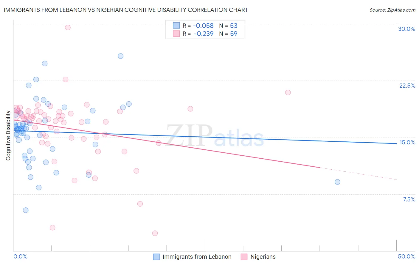 Immigrants from Lebanon vs Nigerian Cognitive Disability