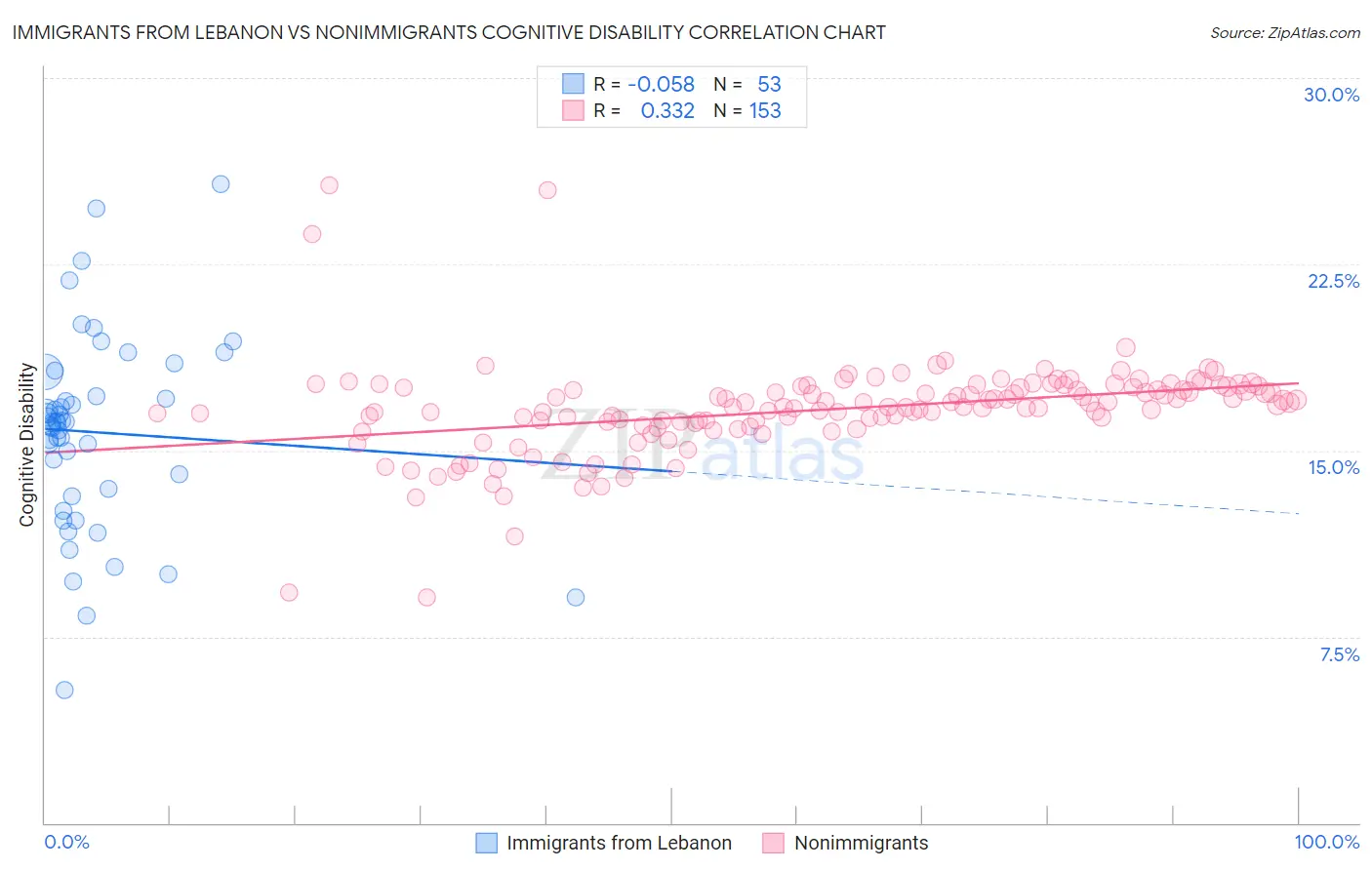 Immigrants from Lebanon vs Nonimmigrants Cognitive Disability