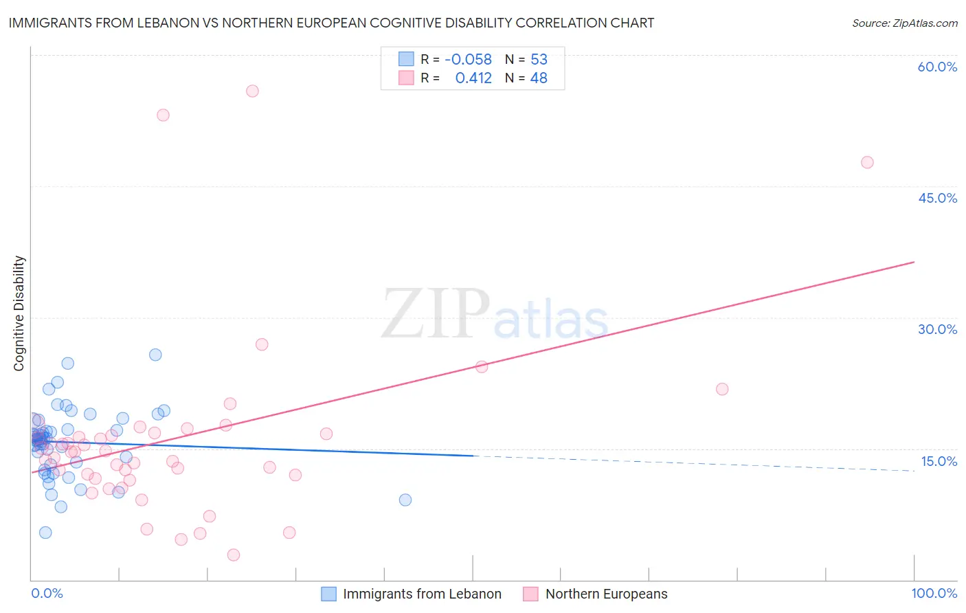 Immigrants from Lebanon vs Northern European Cognitive Disability