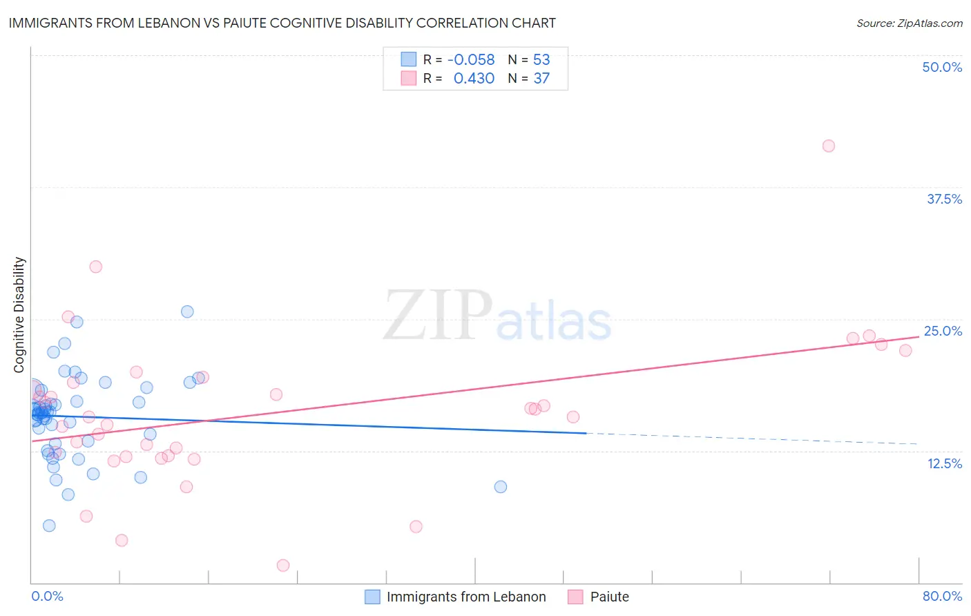 Immigrants from Lebanon vs Paiute Cognitive Disability