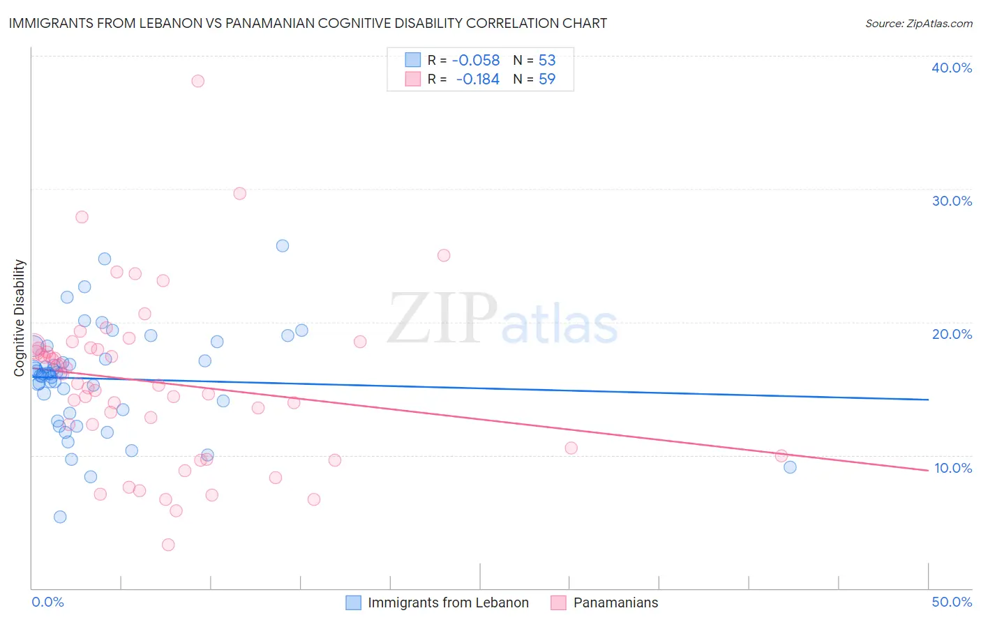 Immigrants from Lebanon vs Panamanian Cognitive Disability