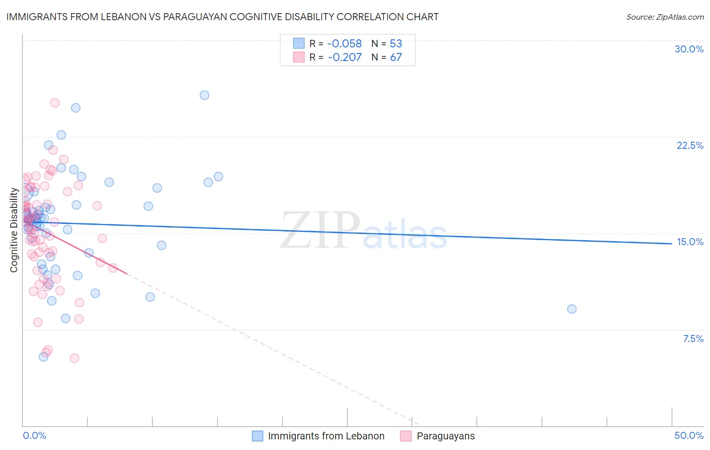Immigrants from Lebanon vs Paraguayan Cognitive Disability
