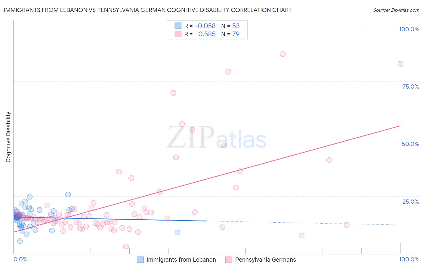 Immigrants from Lebanon vs Pennsylvania German Cognitive Disability