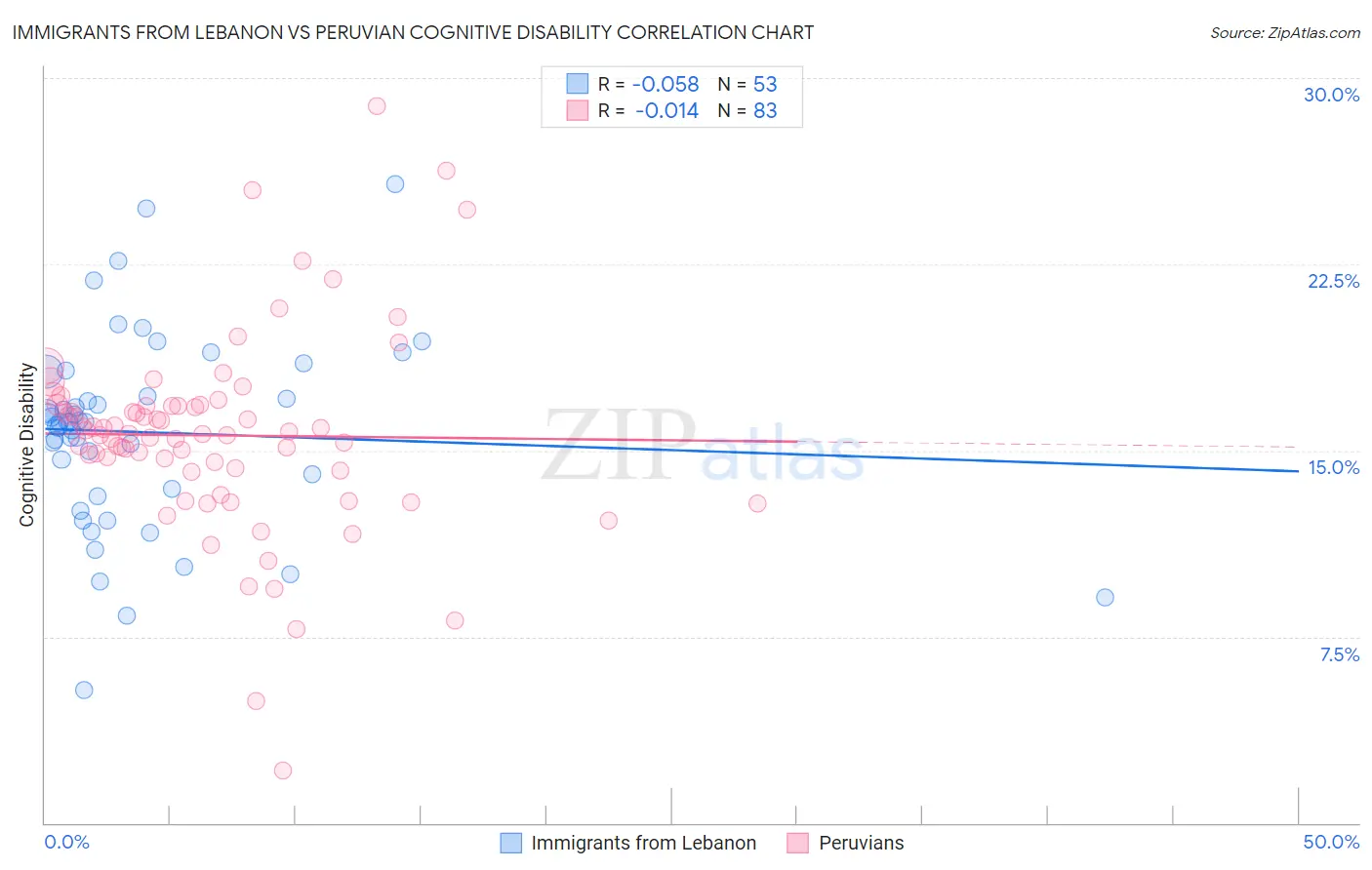Immigrants from Lebanon vs Peruvian Cognitive Disability