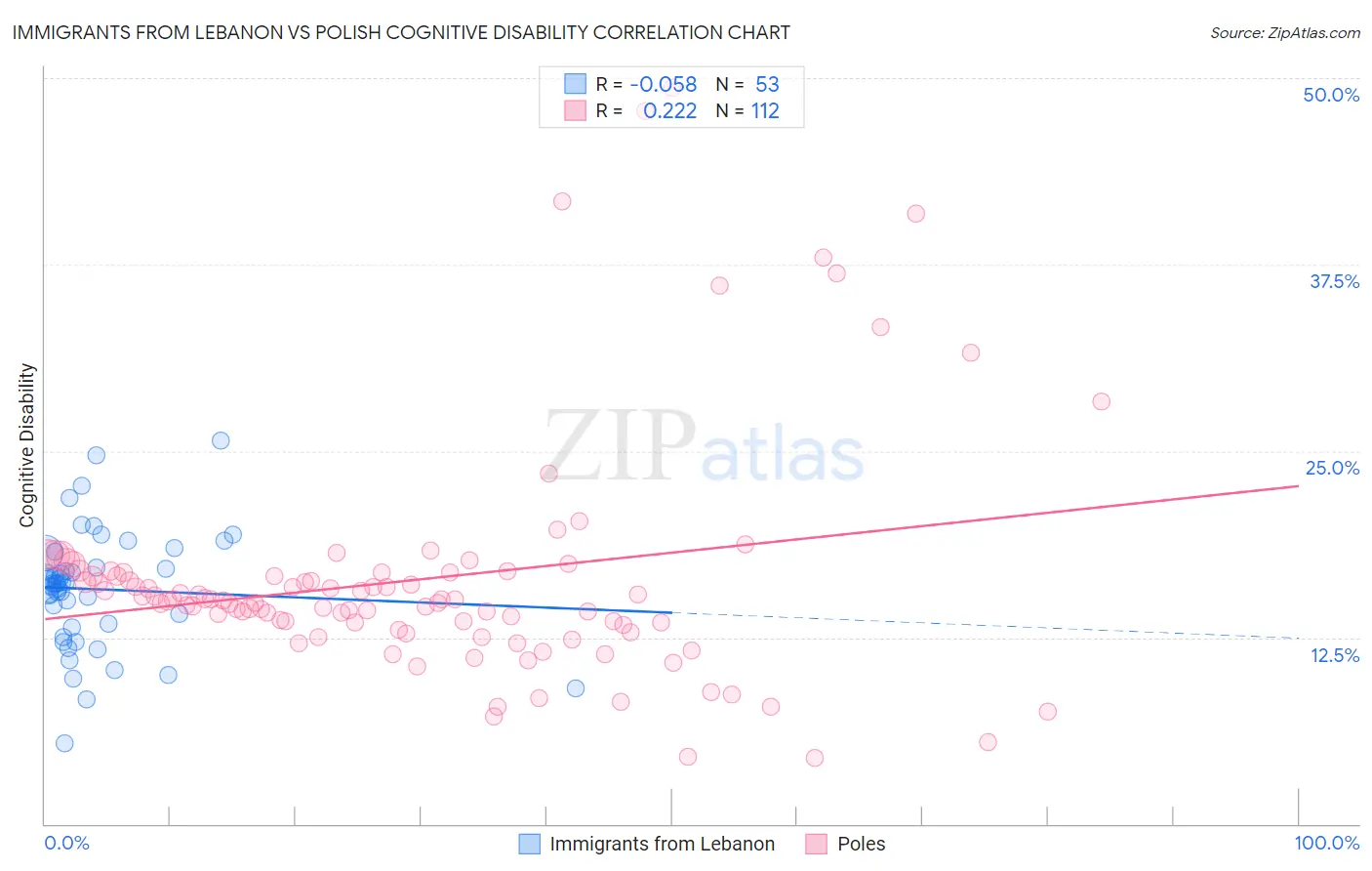 Immigrants from Lebanon vs Polish Cognitive Disability