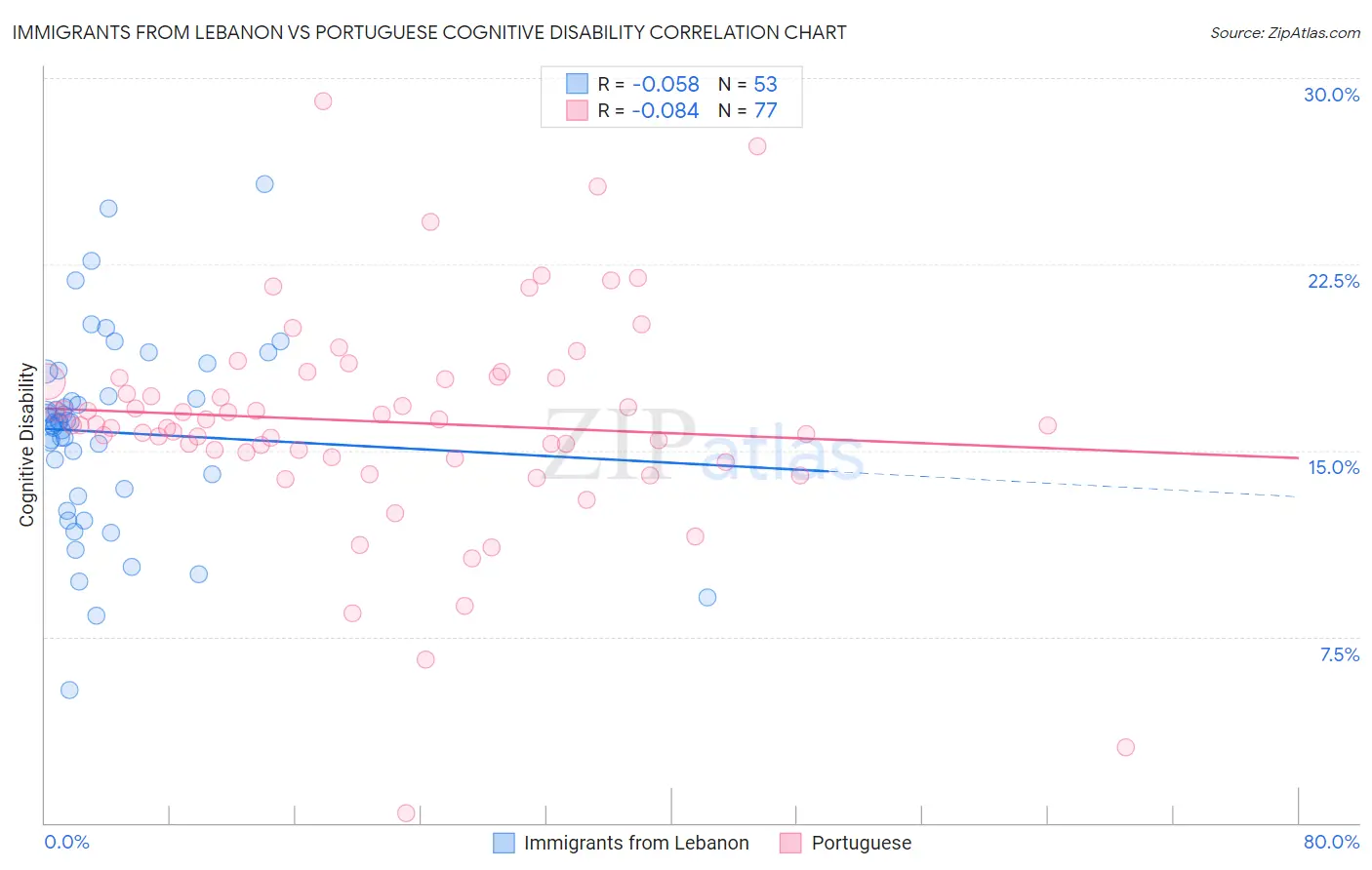 Immigrants from Lebanon vs Portuguese Cognitive Disability