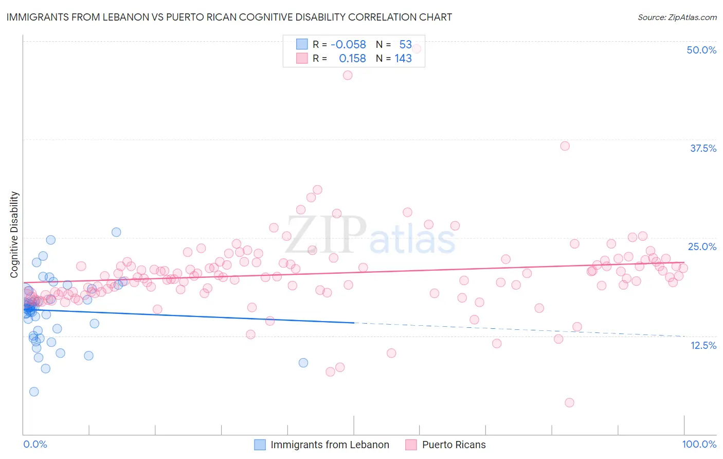Immigrants from Lebanon vs Puerto Rican Cognitive Disability