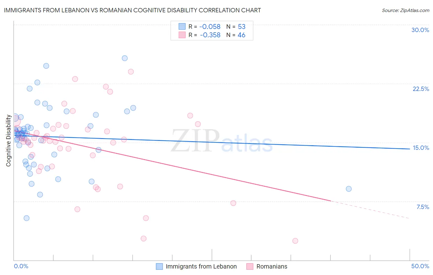 Immigrants from Lebanon vs Romanian Cognitive Disability