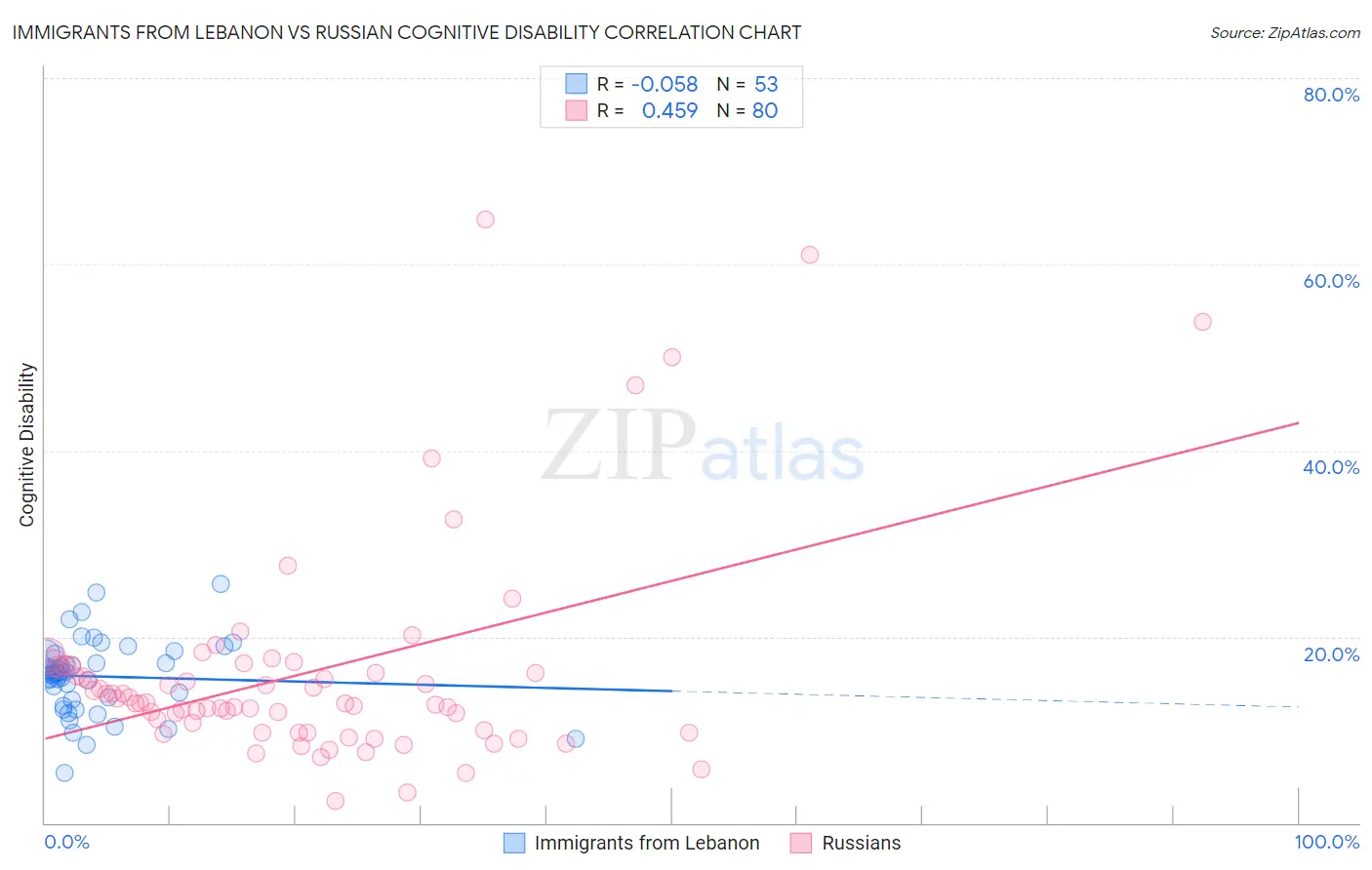 Immigrants from Lebanon vs Russian Cognitive Disability