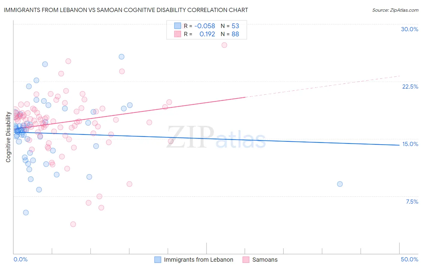 Immigrants from Lebanon vs Samoan Cognitive Disability