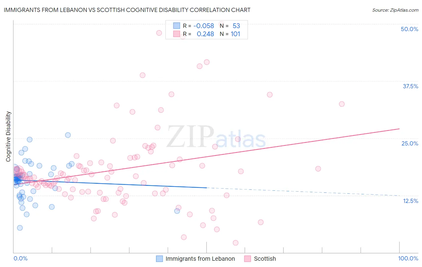 Immigrants from Lebanon vs Scottish Cognitive Disability