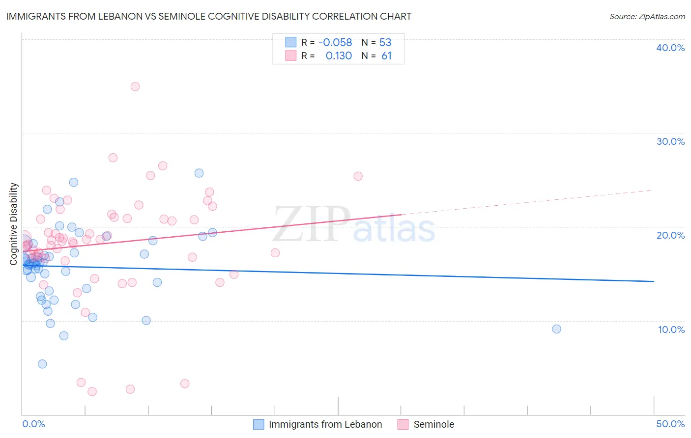Immigrants from Lebanon vs Seminole Cognitive Disability