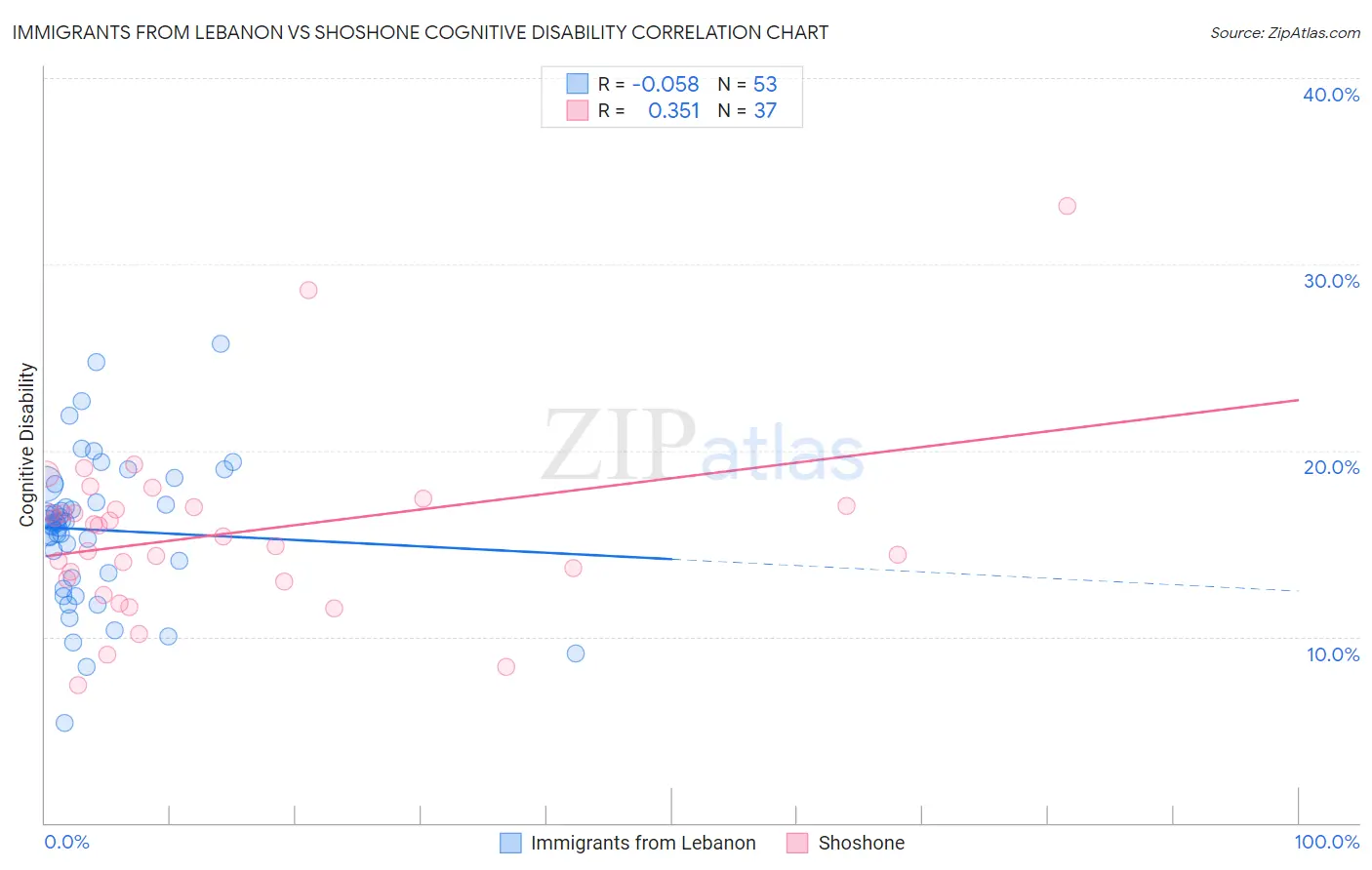 Immigrants from Lebanon vs Shoshone Cognitive Disability