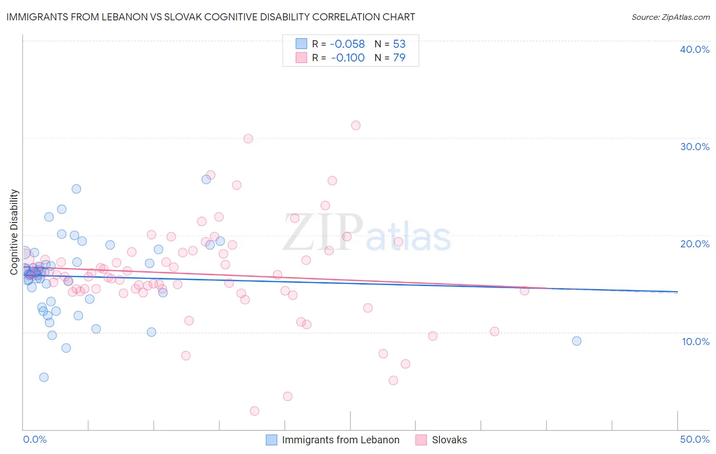 Immigrants from Lebanon vs Slovak Cognitive Disability