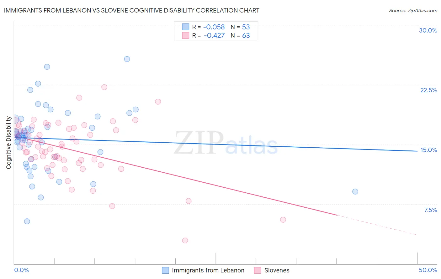 Immigrants from Lebanon vs Slovene Cognitive Disability