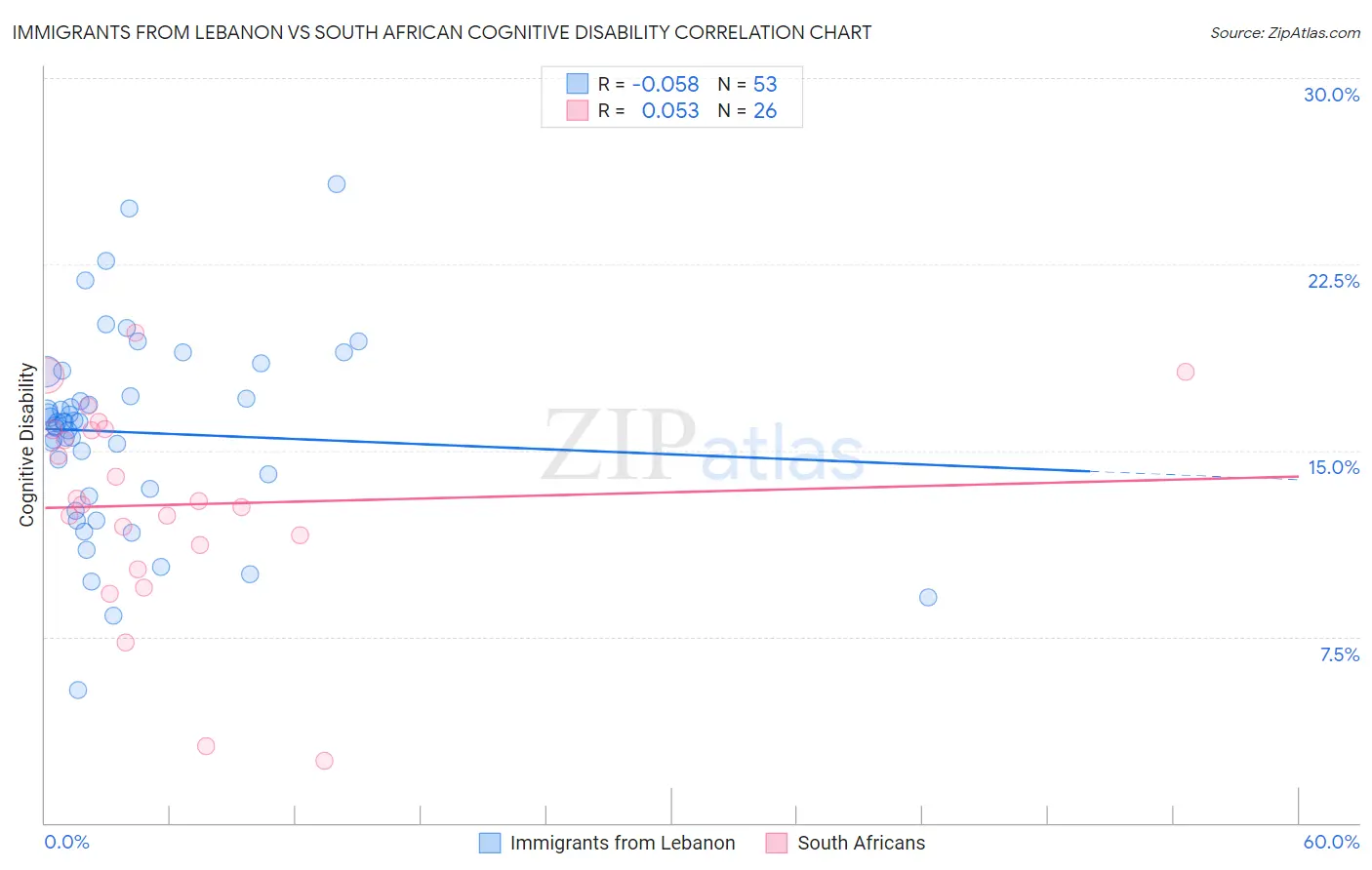 Immigrants from Lebanon vs South African Cognitive Disability