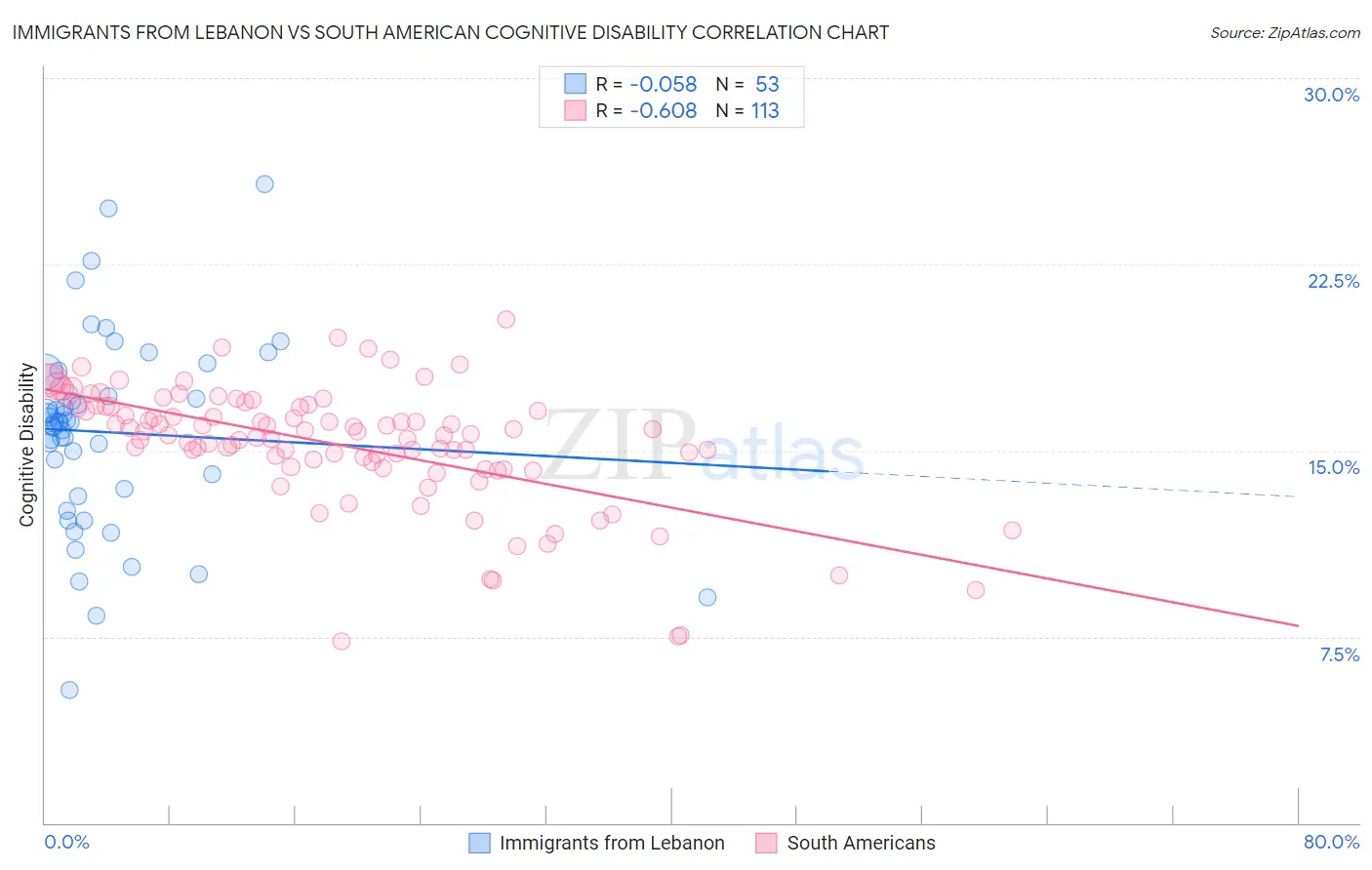 Immigrants from Lebanon vs South American Cognitive Disability