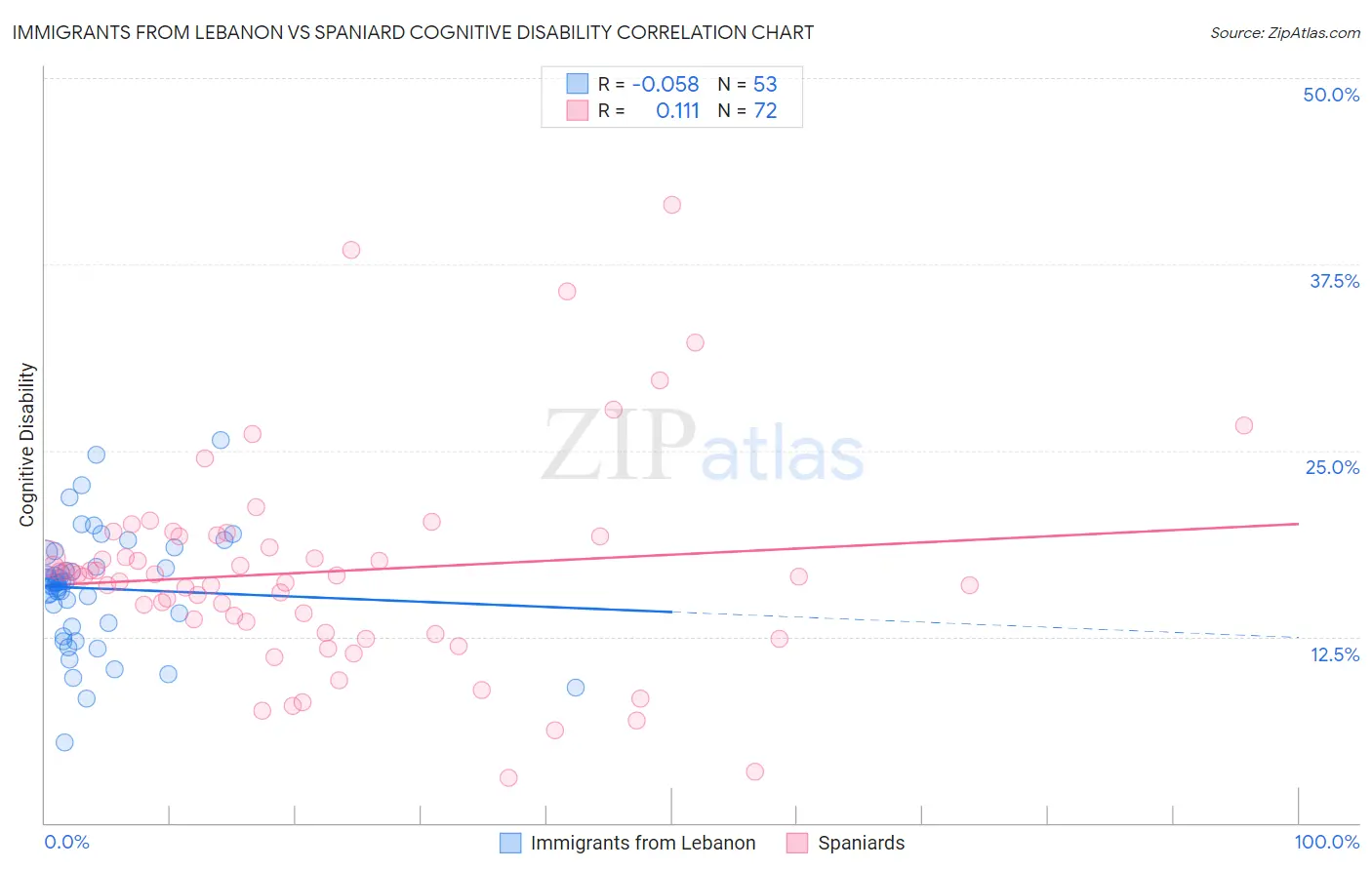 Immigrants from Lebanon vs Spaniard Cognitive Disability
