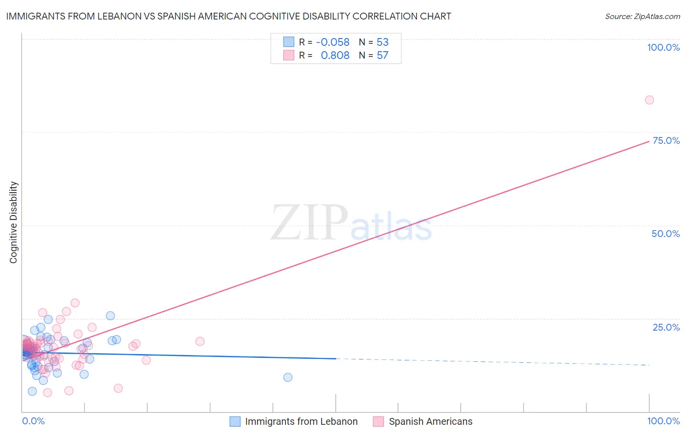 Immigrants from Lebanon vs Spanish American Cognitive Disability
