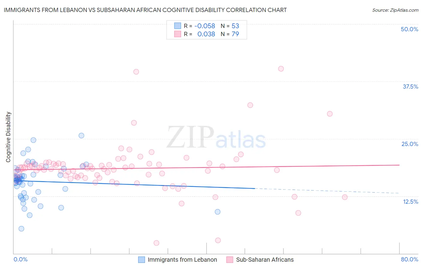 Immigrants from Lebanon vs Subsaharan African Cognitive Disability
