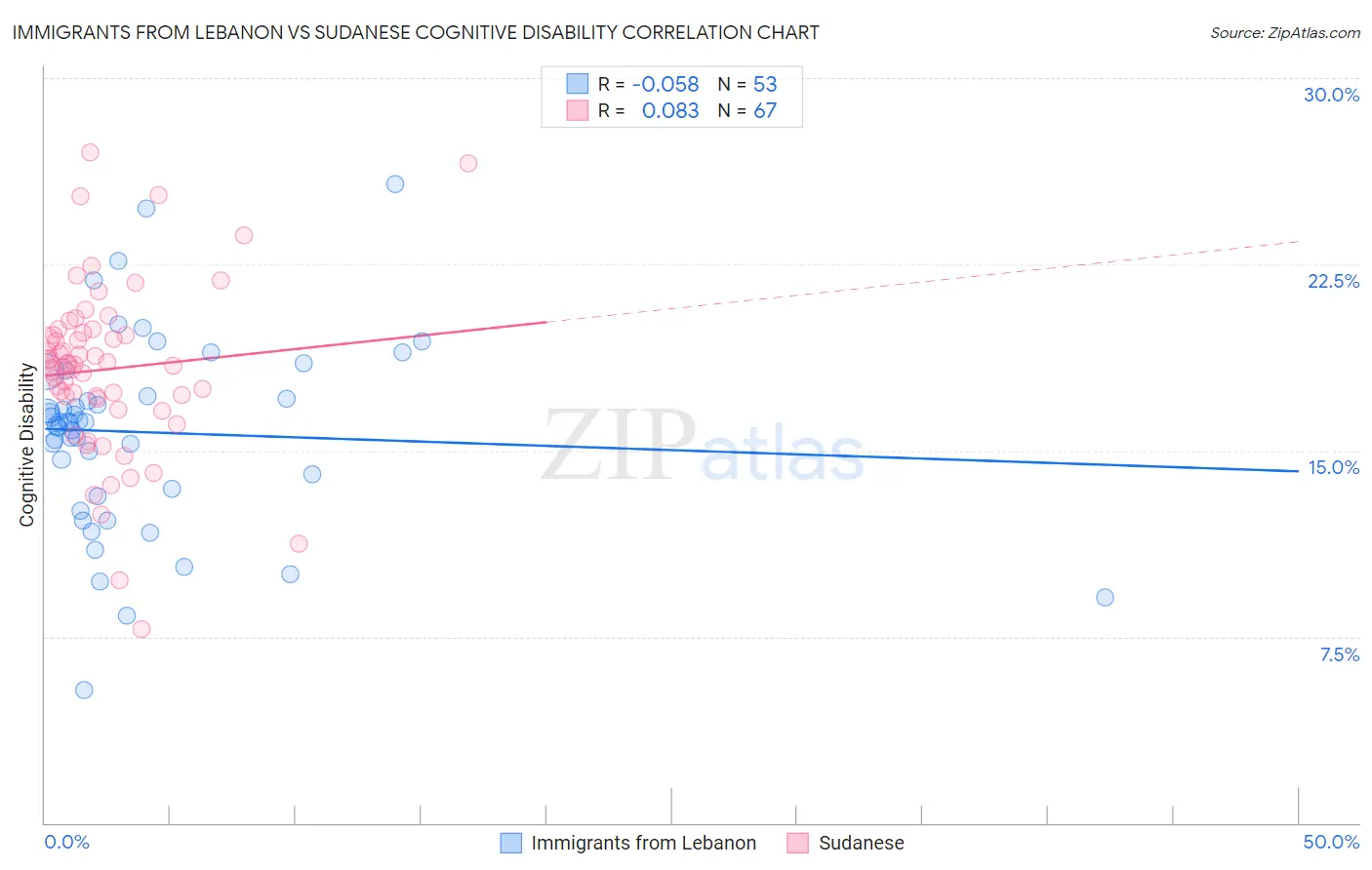 Immigrants from Lebanon vs Sudanese Cognitive Disability